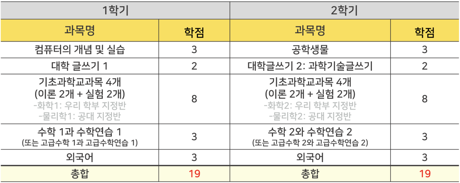 2023학년도 이수 권장 교과목