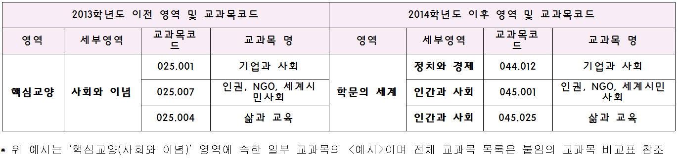 핵심교양 교과목 이수 방법 예시